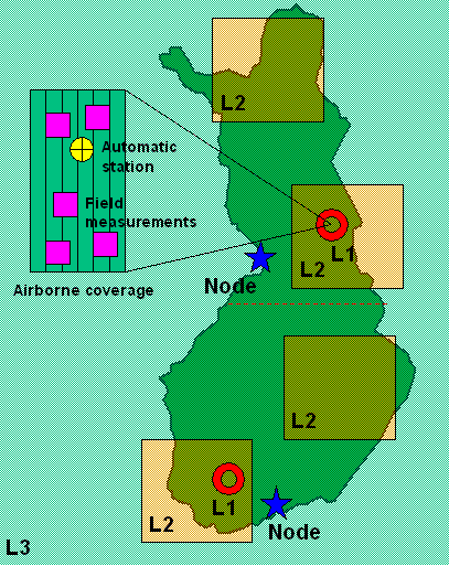 The three monitoring levels