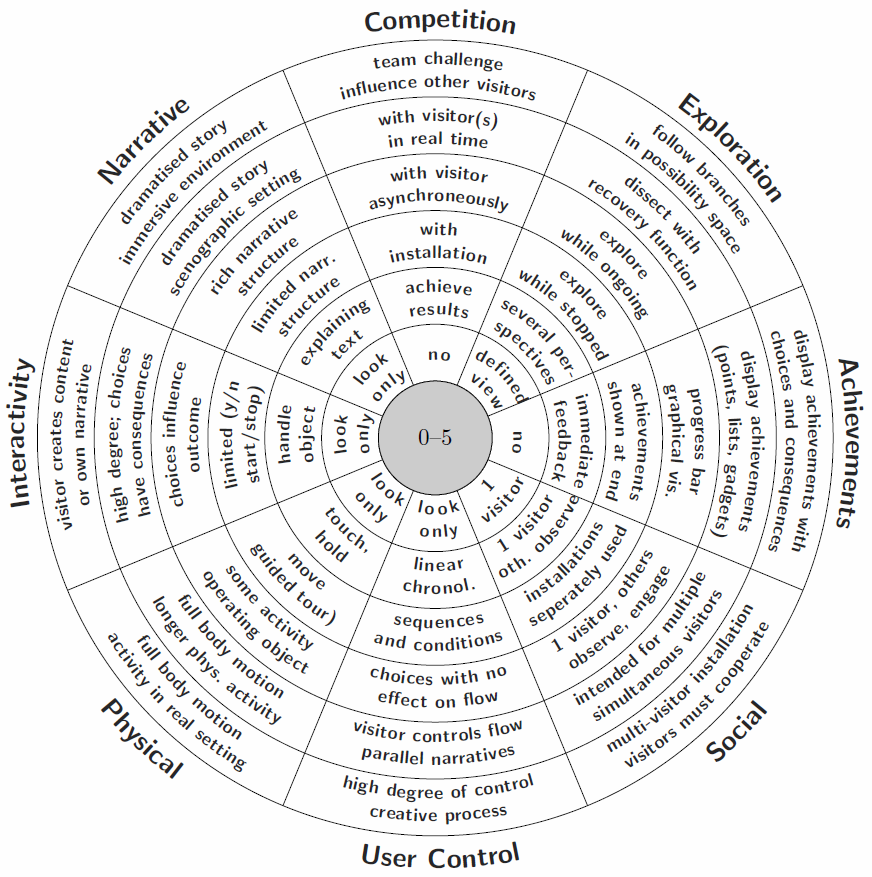 The Engagement Profile